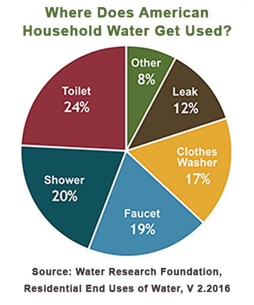 water usage chart