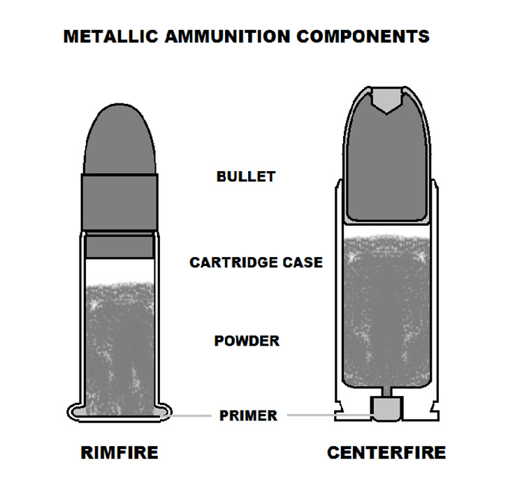 basic parts of ammunition diagram